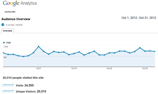 Ravnica info google analytics october 2012